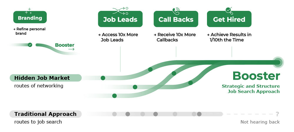 Career job search network automation tool.