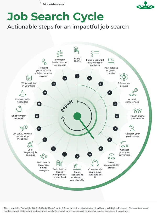 Job search life cycle for Tech job seekers